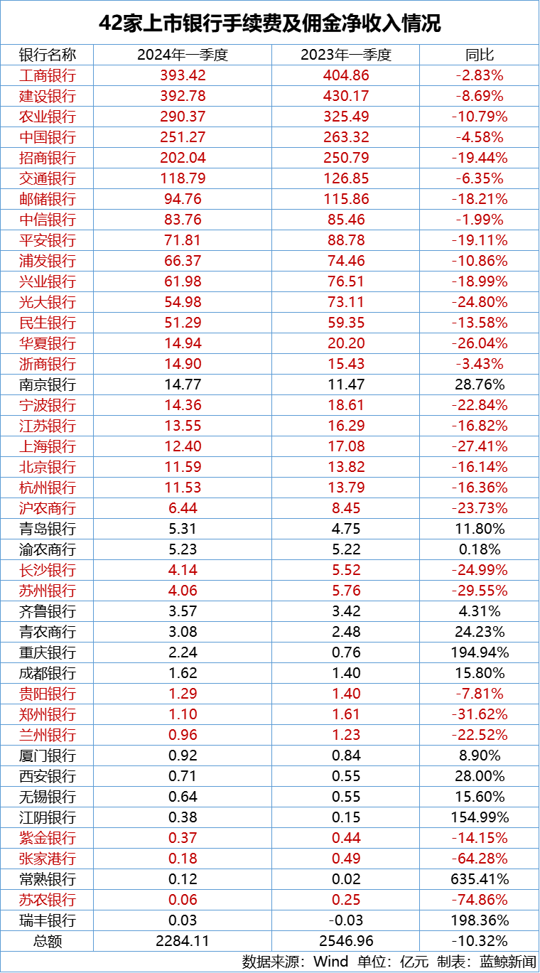 A股银行中收之“困”：一季度同比跌幅超10%，超半数负增长