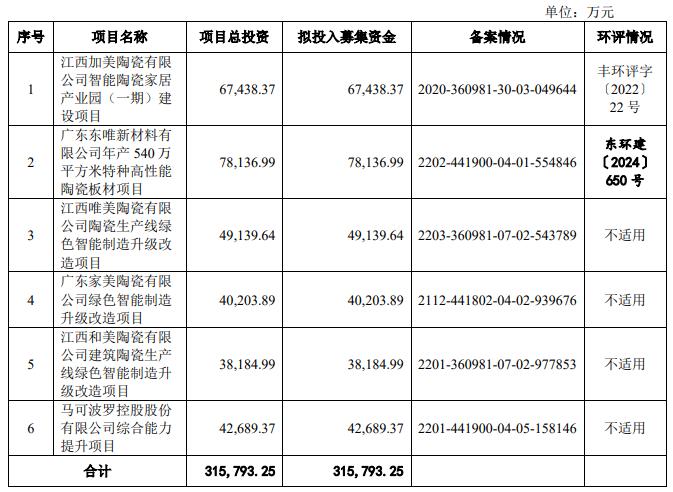 马可波罗5月16日深交所首发上会 拟募资31.58亿