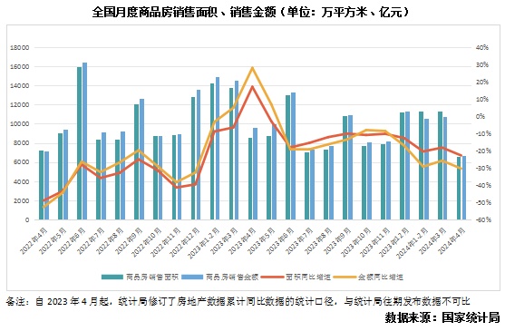 行业数据 | 4月销售投资仍在走弱，开工竣工降幅边际改善