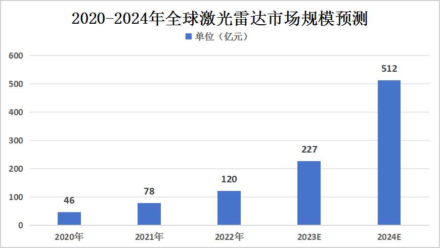 2024年全球激光雷达市场规模现状及其细分行业市场规模现状分析