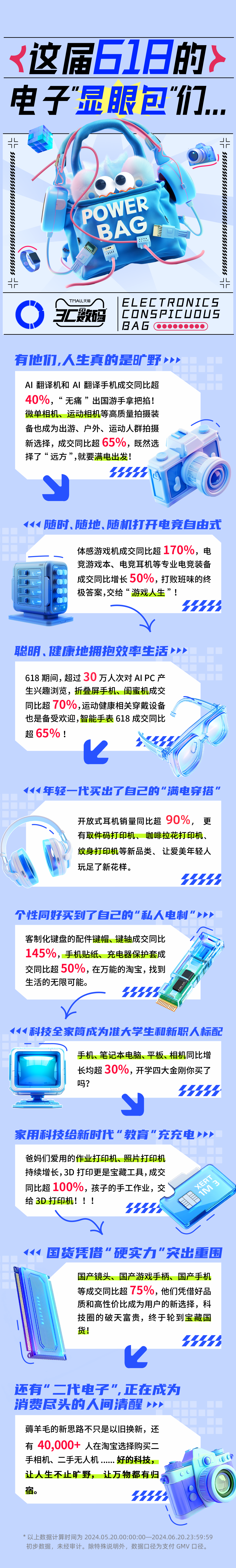 天猫6183C数码消费趋势领跑，AI、电竞、智能科技成亮点