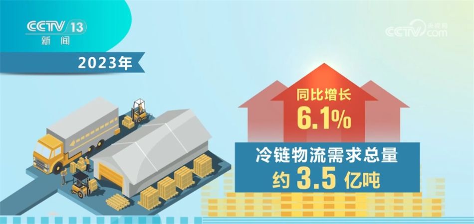 2023年我国冷链市场规模占全球比重约25% 综合竞争力不断提升