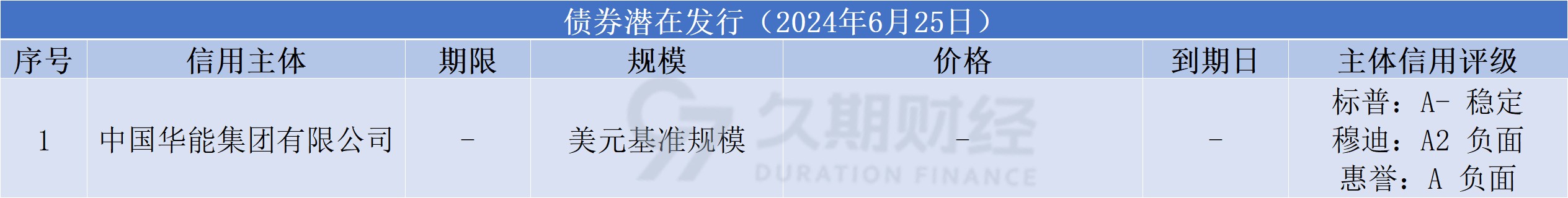 中资离岸债每日总结(6.25)|长城资产国际控股、郑州路桥集团等发行