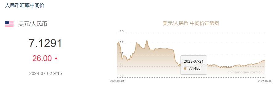 7月2日人民币对美元中间价报7.1291元 下调26个基点