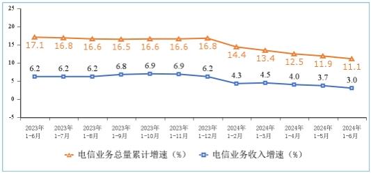 工信部：上半年电信业务收入累计完成8941亿元 同比增长3%