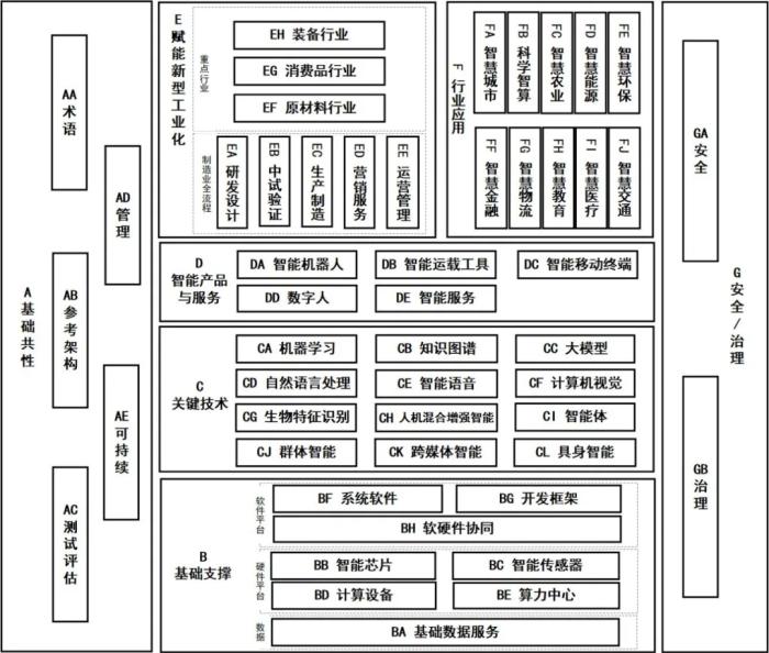 四部门印发《国家人工智能产业综合标准化体系建设指南（2024版）》