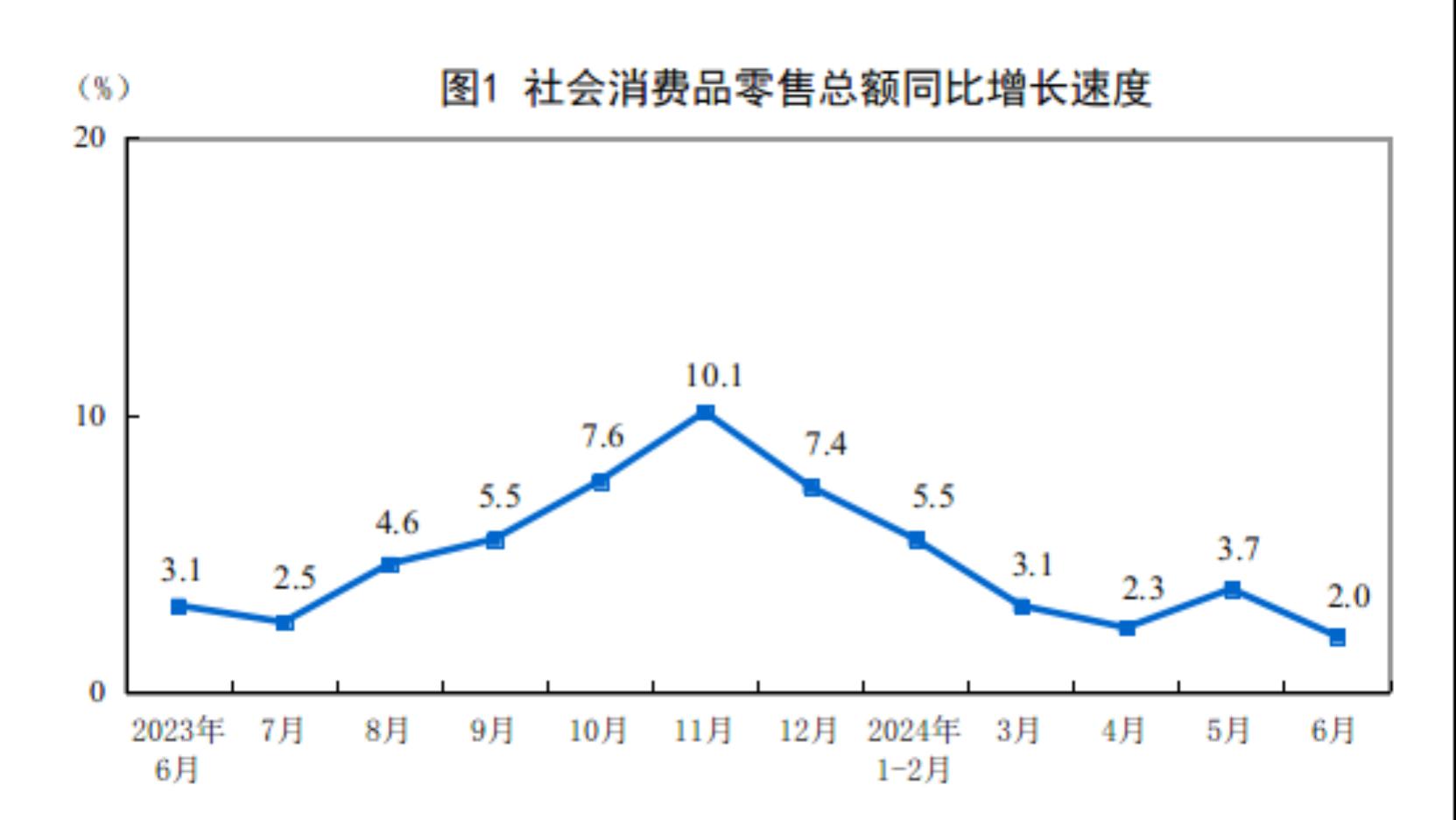 中国6月社会消费品零售总额同比2%，低于预期