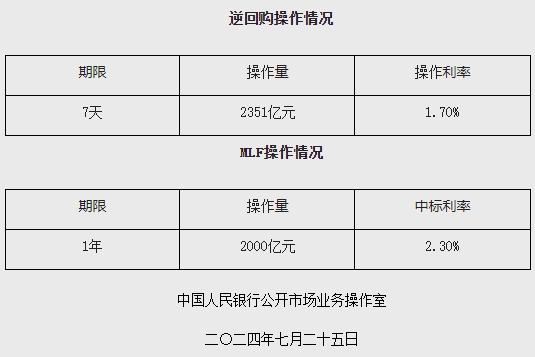 7月25日央行开展2000亿元MLF操作和2351亿元逆回购操作