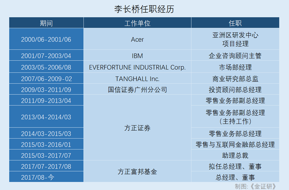 方正富邦：“空降”总经理李长桥“外来和尚难念经”