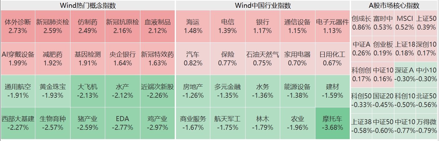 A股收评：指数窄幅震荡创业板指跌0.08%，消费电子、猴痘概念活跃，多只银行股创新高！超3500股下跌，成交5912亿缩量4亿