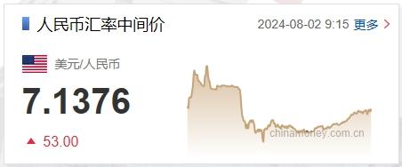 8月2日人民币对美元中间价报7.1376元 下调53个基点