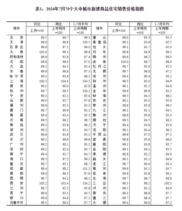 国家统计局发布2024年7月份70个大中城市商品住宅销售价格变动情况