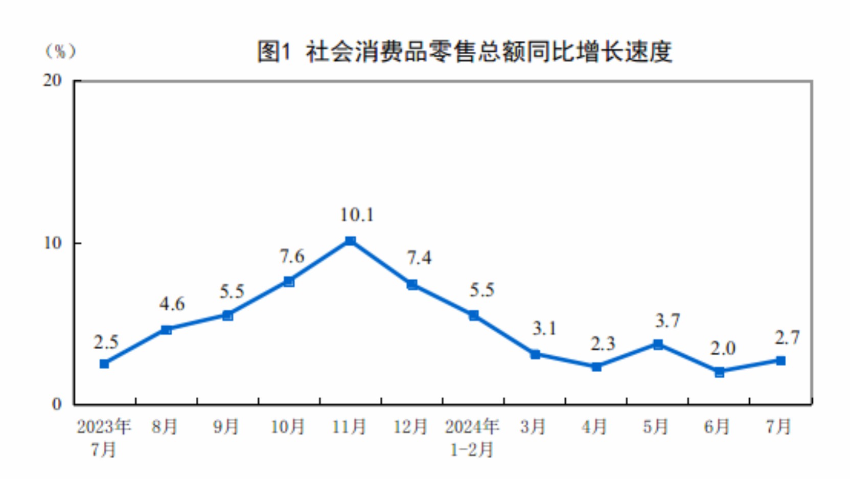 国家统计局：2024年7月份社会消费品零售总额增长2.7%