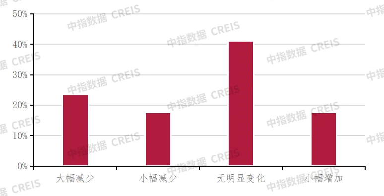 深度调查 | 2024中国不动产市场预期（下半年）：房企·金融篇