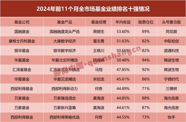 A股基金业绩霸屏十强！年内最后22日 公募冠军花落谁家？