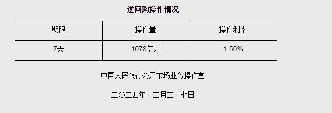 12月27日央行开展1078亿元7天期逆回购操作