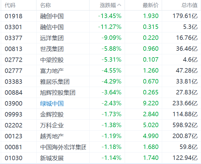 港股内房股集体走弱：融创中国跌超13%，融信中国跌超11%，远洋集团跌9%，世茂集团、中梁控股跌超5%，富力地产、雅居乐集团跌超4%