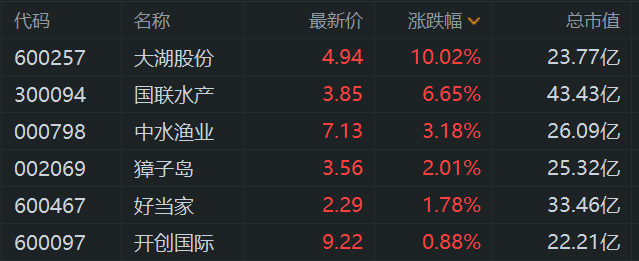 A股水产养殖股走高：大湖股份直线涨停，国联水产涨超7%，中水渔业涨超3%，獐子岛、好当家、开创国际等跟涨